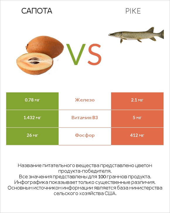 Сапота vs Pike infographic