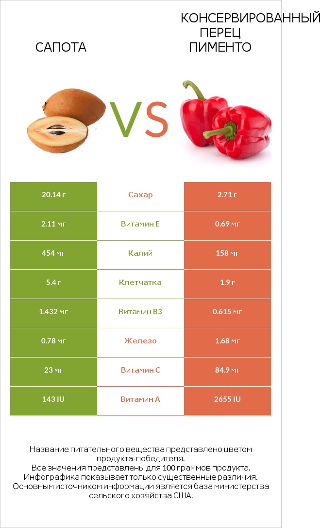 Сапота vs Консервированный перец пименто infographic