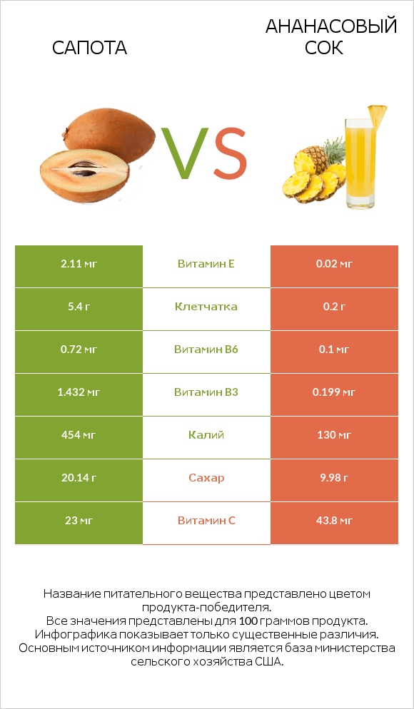Сапота vs Ананасовый сок infographic