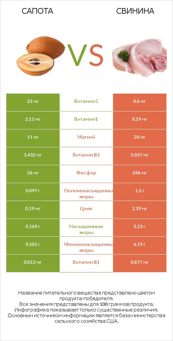 Сапота vs Свинина infographic