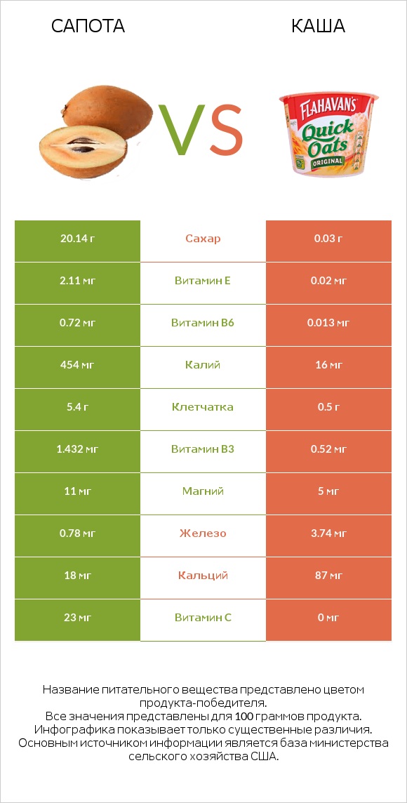 Сапота vs Каша infographic