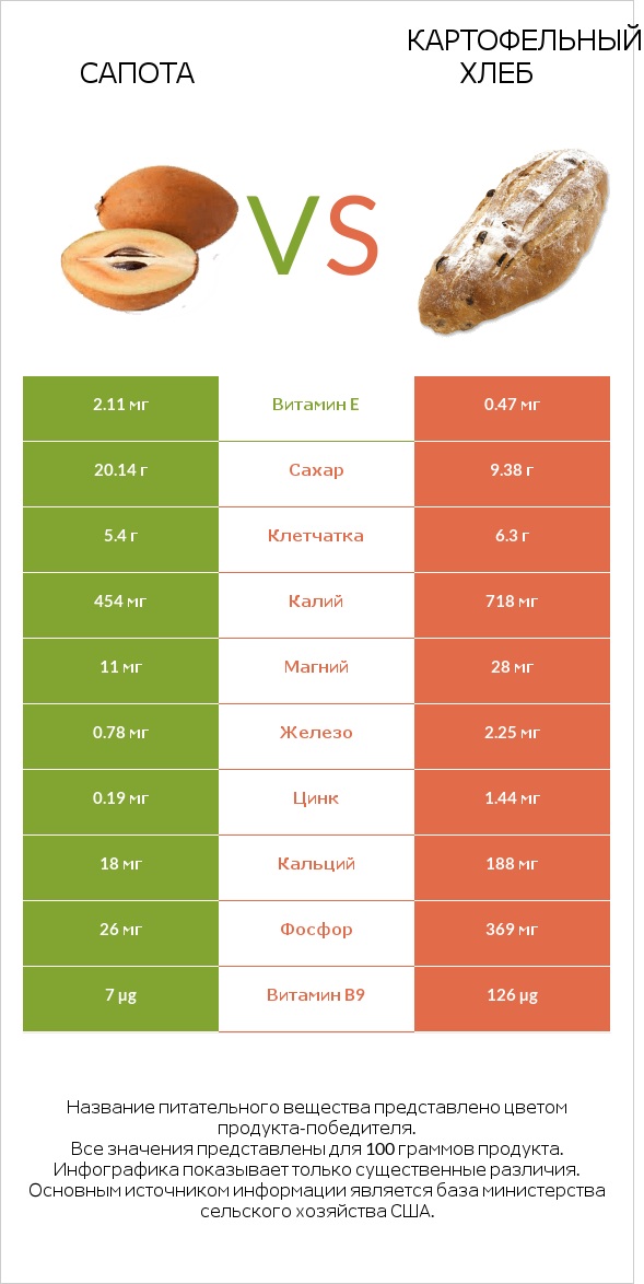 Сапота vs Картофельный хлеб infographic