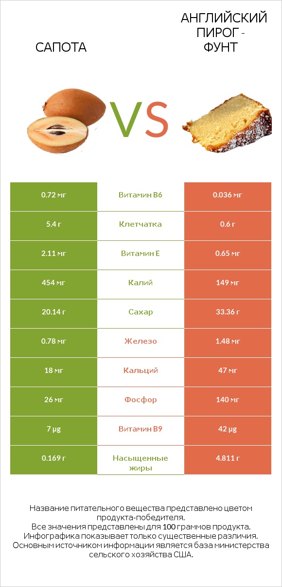 Сапота vs Английский пирог - Фунт infographic