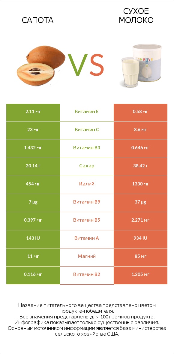 Сапота vs Сухое молоко infographic