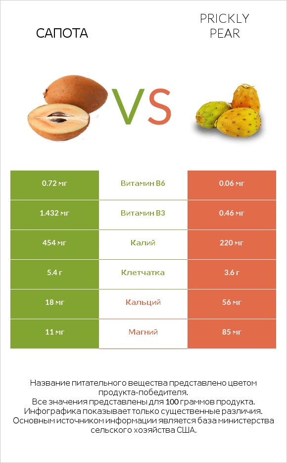 Сапота vs Prickly pear infographic