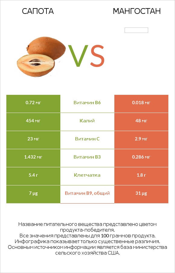 Сапота vs Мангостан infographic