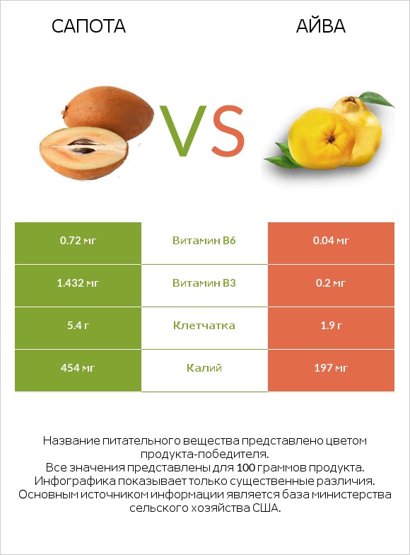 Сапота vs Айва infographic
