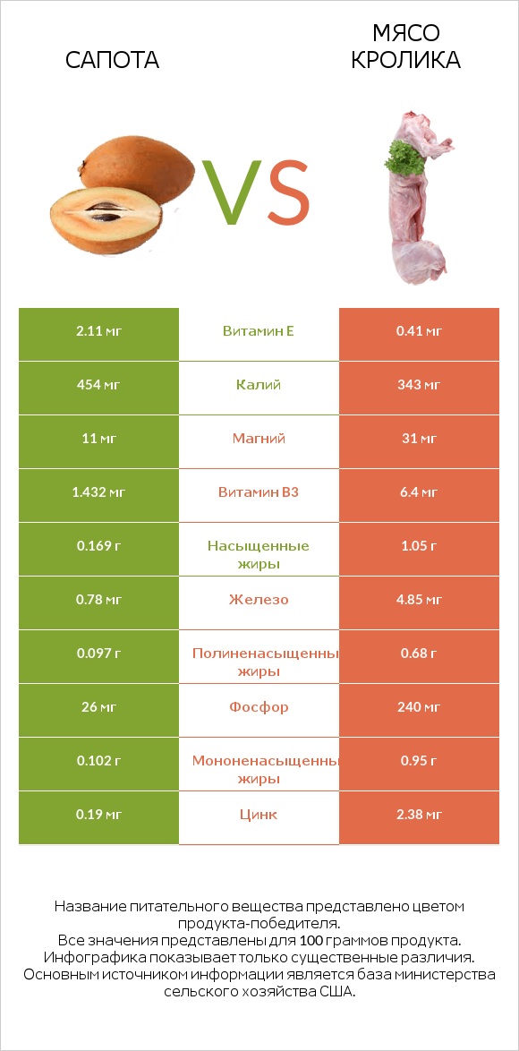 Сапота vs Мясо кролика infographic