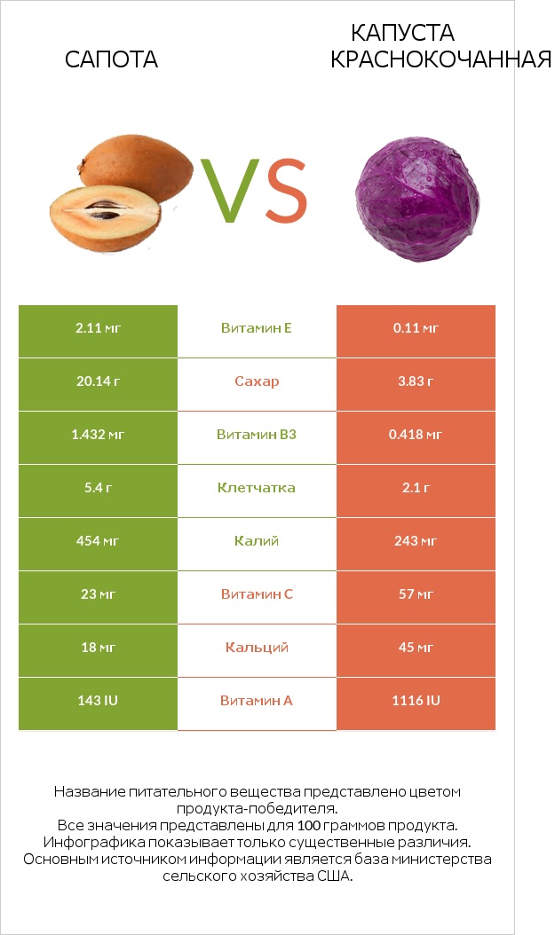 Сапота vs Капуста краснокочанная infographic