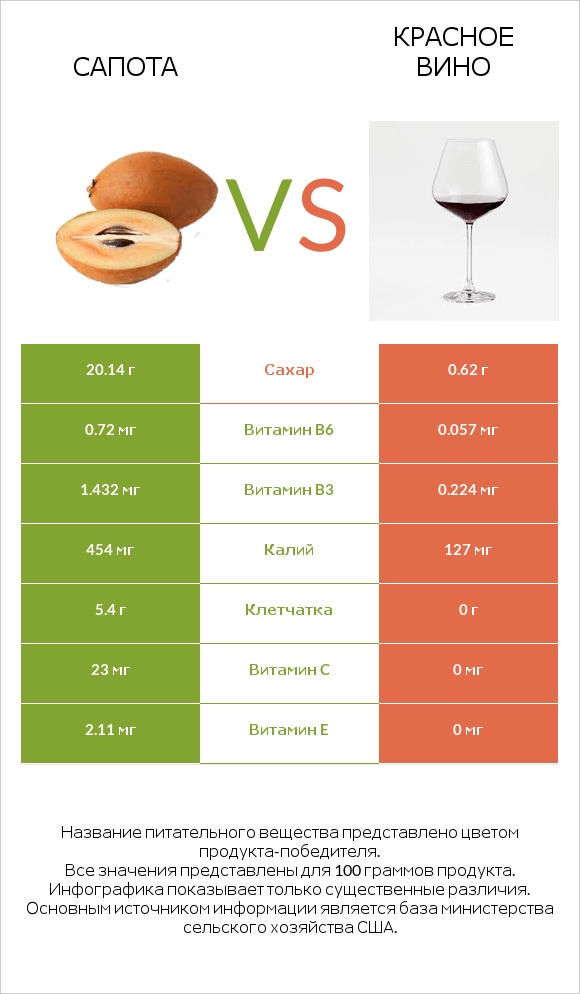 Сапота vs Красное вино infographic