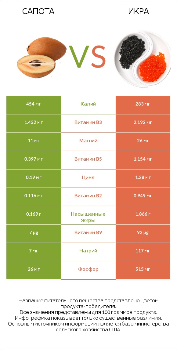 Сапота vs Икра infographic