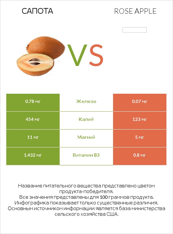 Сапота vs Rose apple infographic