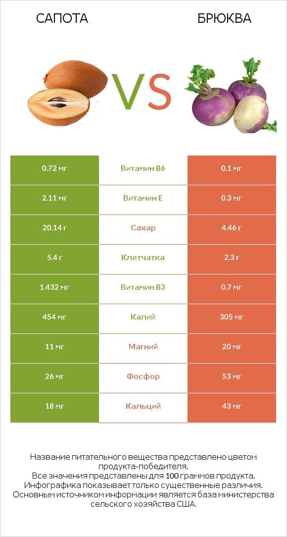 Сапота vs Брюква infographic