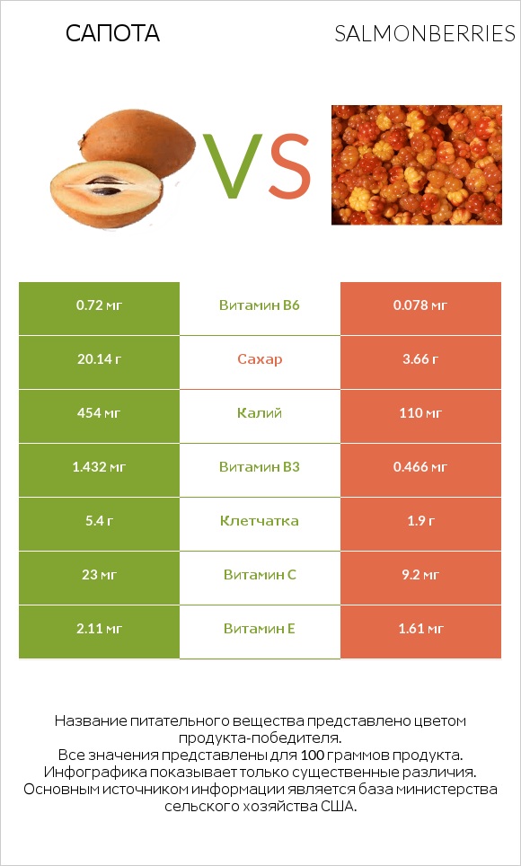 Сапота vs Salmonberries infographic