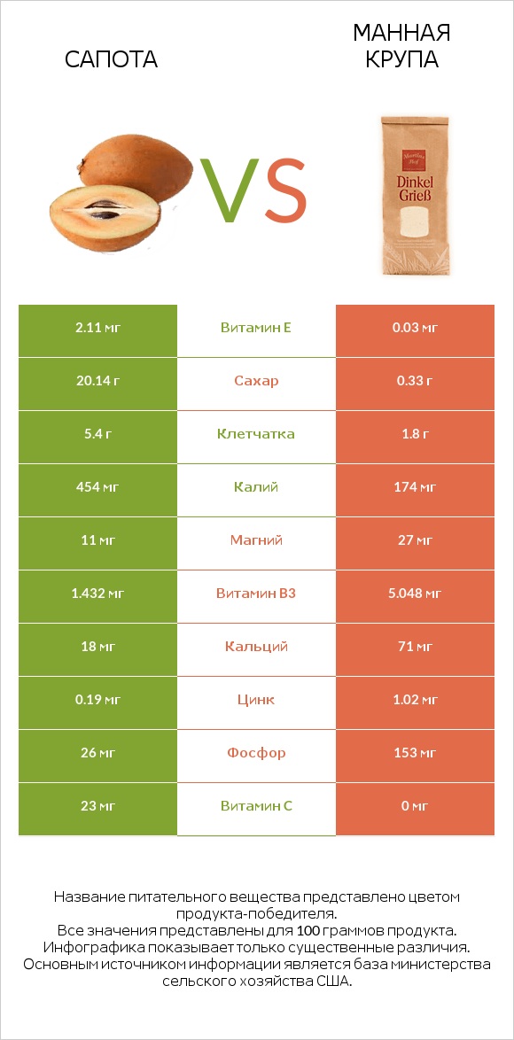 Сапота vs Манная крупа infographic