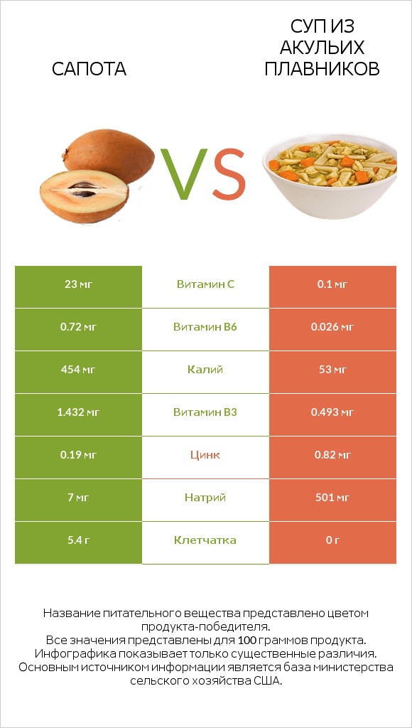 Сапота vs Суп из акульих плавников infographic