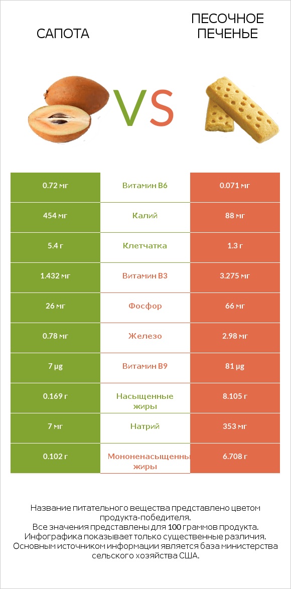 Сапота vs Песочное печенье infographic