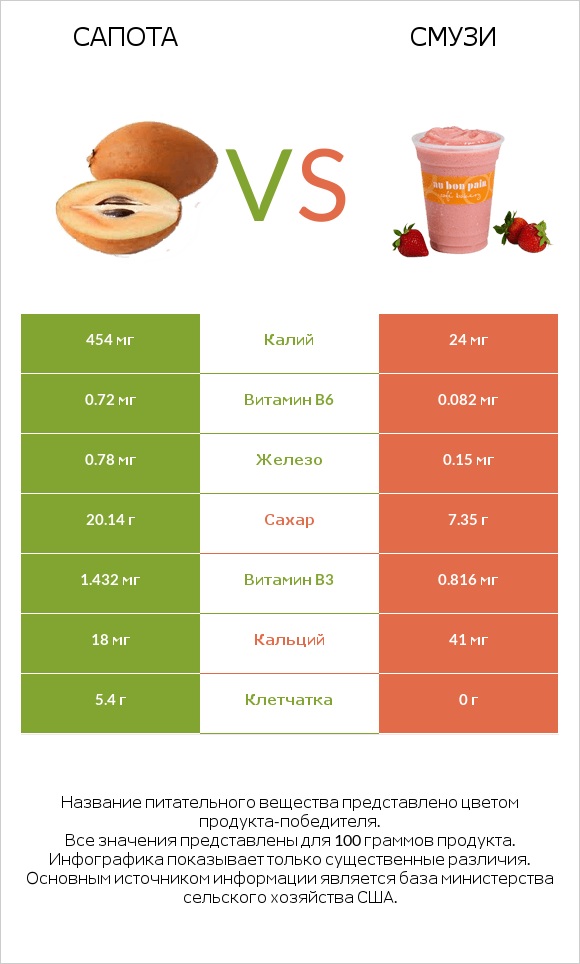 Сапота vs Смузи infographic