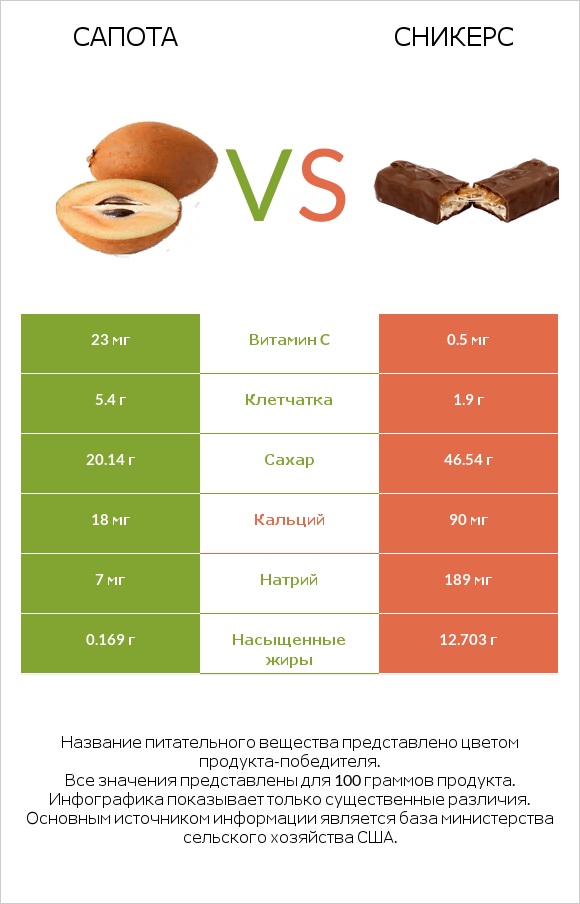 Сапота vs Сникерс infographic