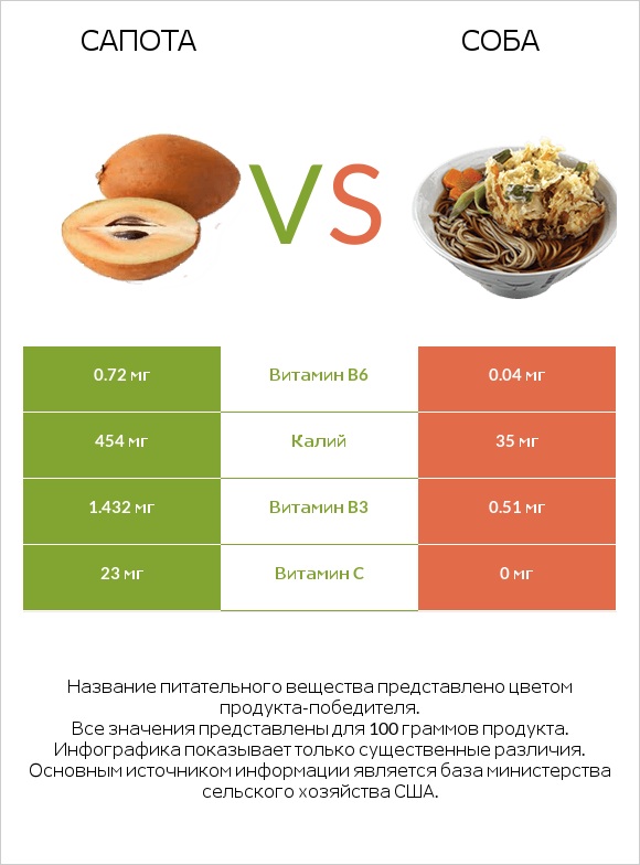 Сапота vs Соба infographic