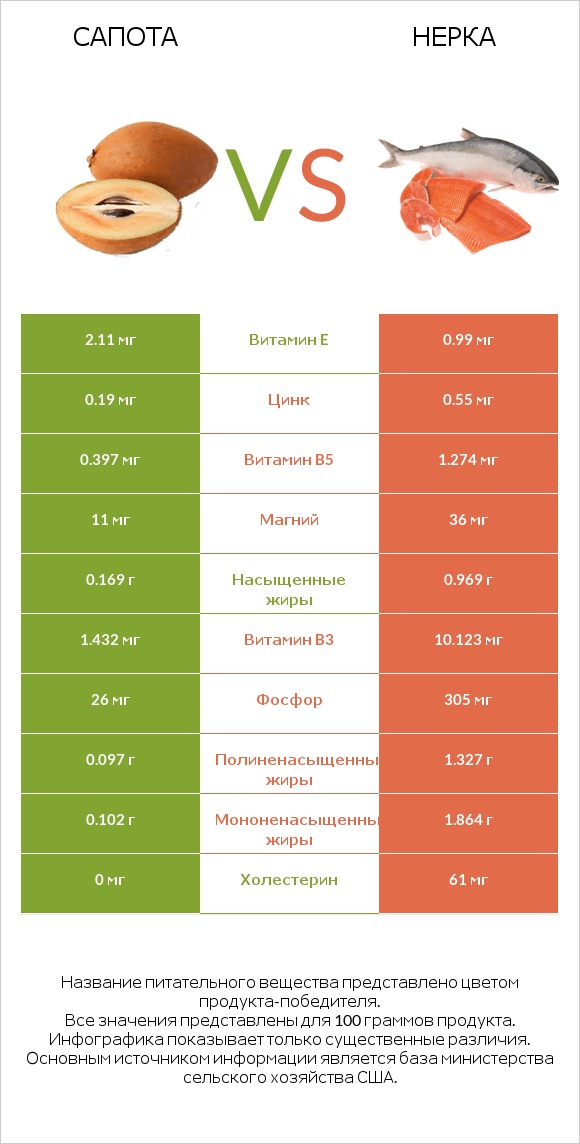 Сапота vs Нерка infographic