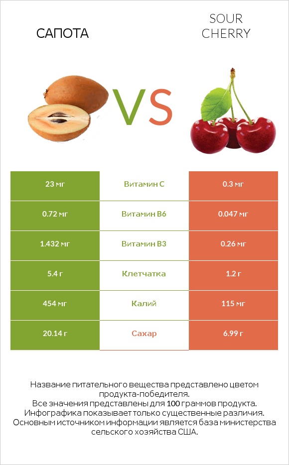 Сапота vs Sour cherry infographic