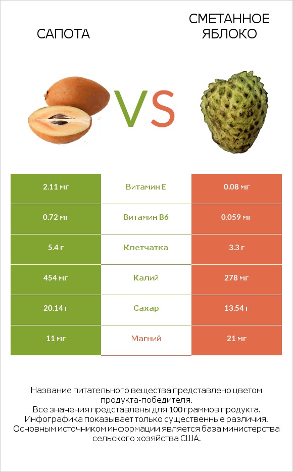 Сапота vs Сметанное яблоко infographic