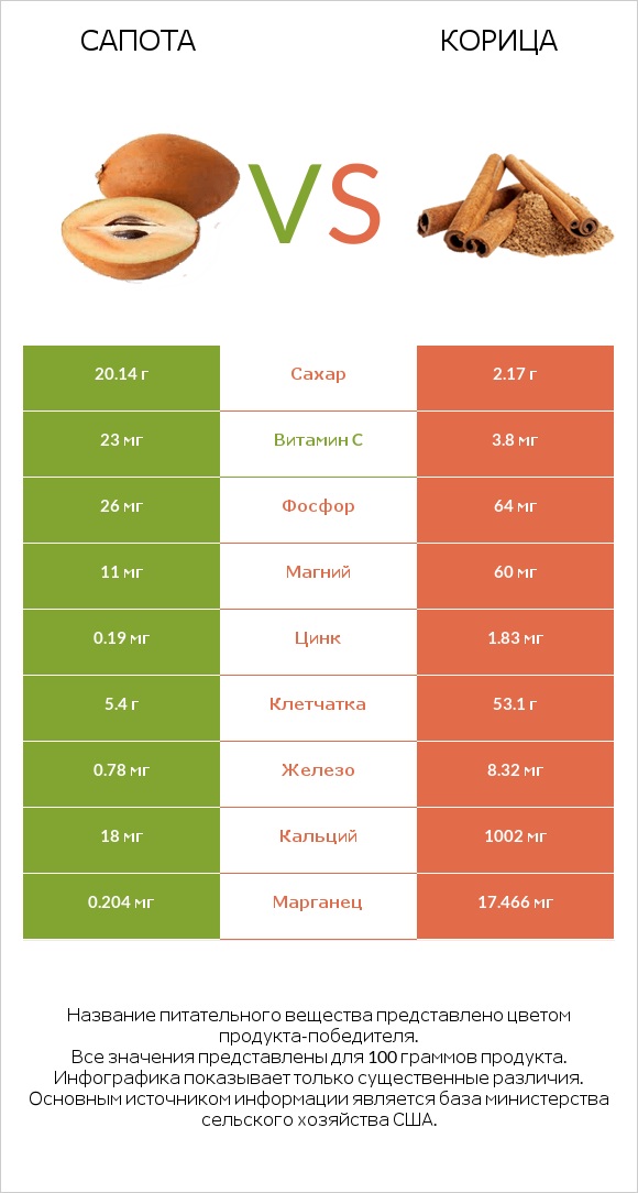 Сапота vs Корица infographic