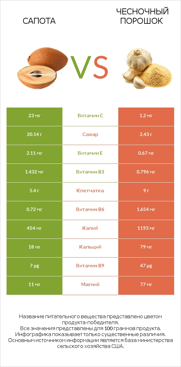 Сапота vs Чесночный порошок infographic