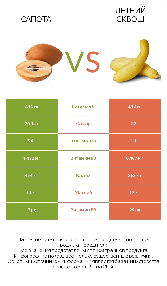 Сапота vs Летний сквош infographic