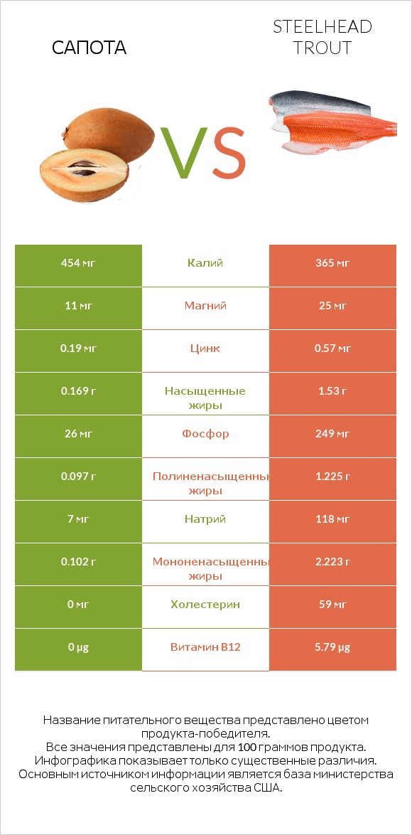 Сапота vs Steelhead trout infographic