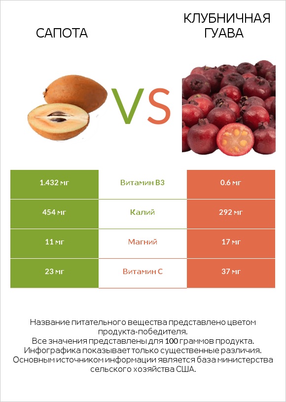 Сапота vs Клубничная гуава infographic