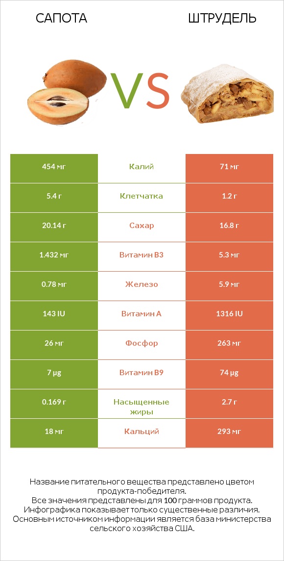 Сапота vs Штрудель infographic