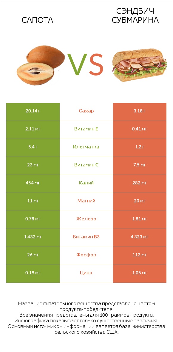 Сапота vs Сэндвич Субмарина infographic