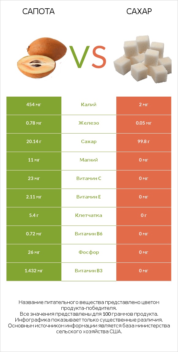 Сапота vs Сахар infographic