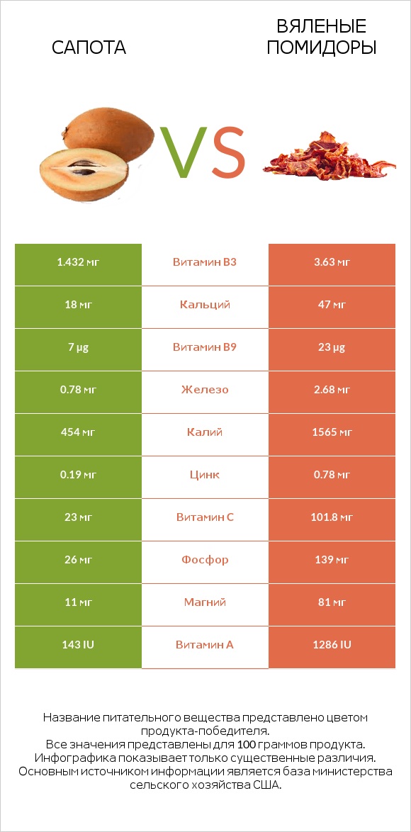 Сапота vs Вяленые помидоры infographic
