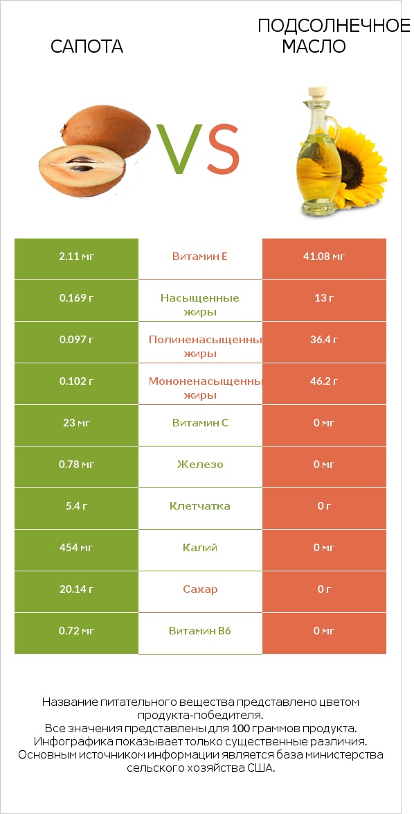 Сапота vs Подсолнечное масло infographic