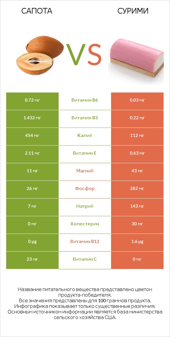 Сапота vs Сурими infographic