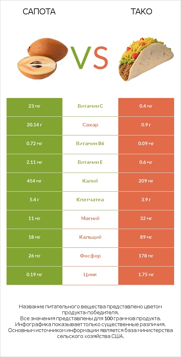 Сапота vs Тако infographic