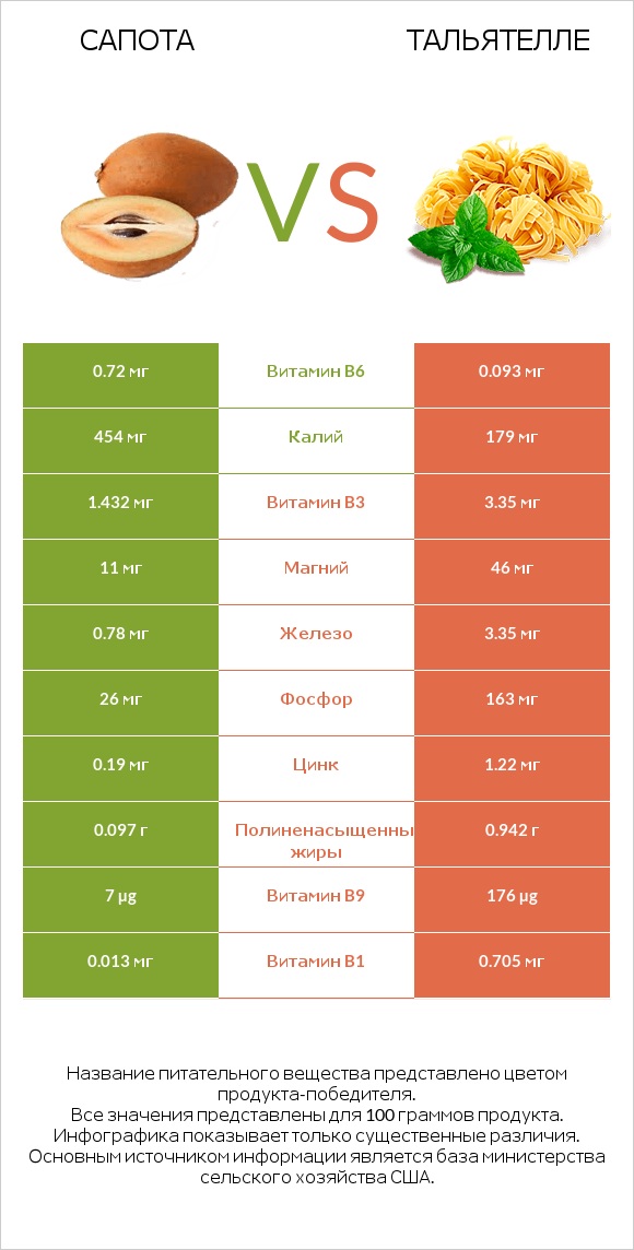 Сапота vs Тальятелле infographic