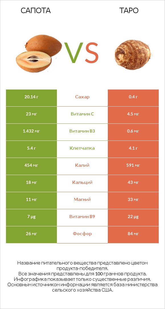 Сапота vs Таро infographic