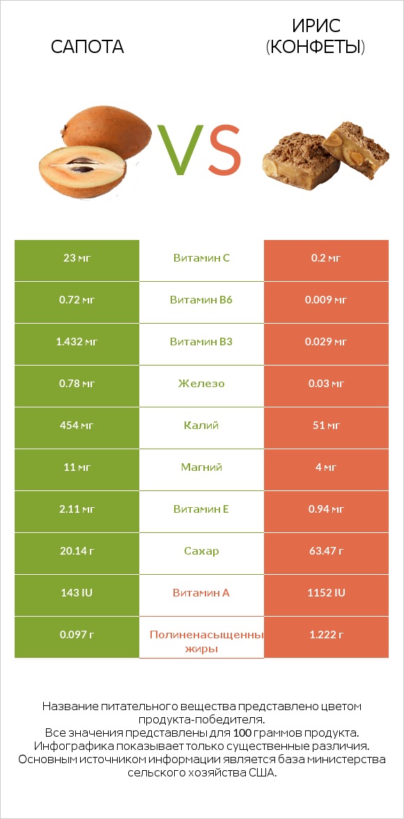 Сапота vs Ирис (конфеты) infographic