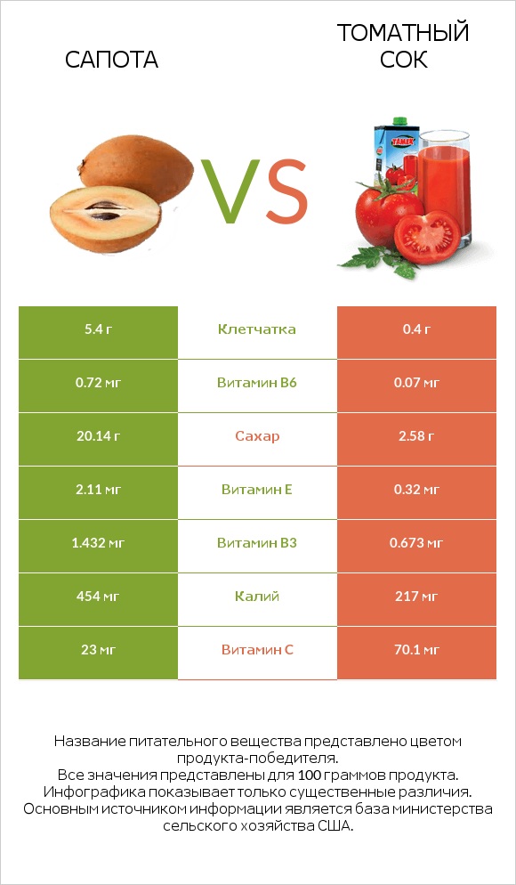 Сапота vs Томатный сок infographic