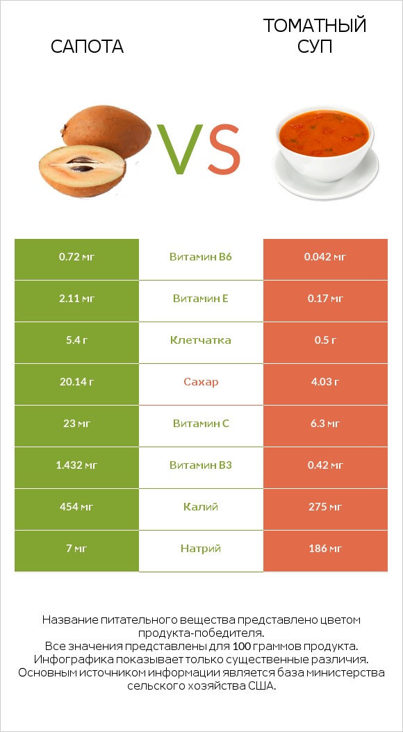 Сапота vs Томатный суп infographic