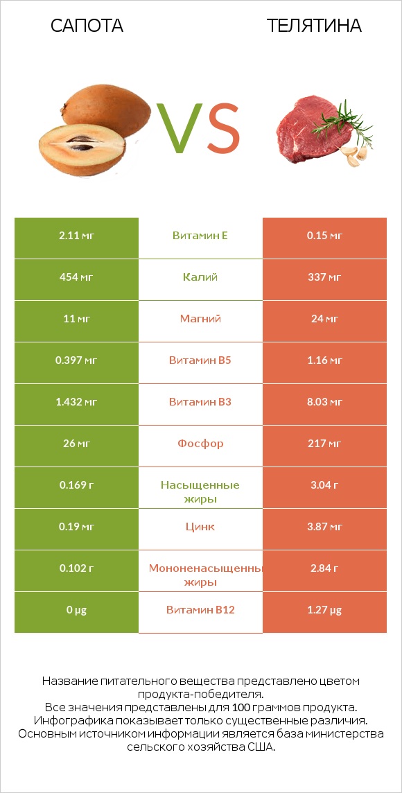 Сапота vs Телятина infographic