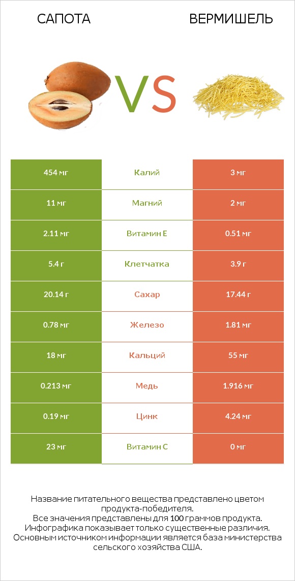 Сапота vs Вермишель infographic