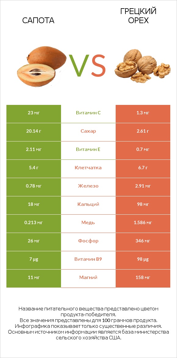 Сапота vs Грецкий орех infographic