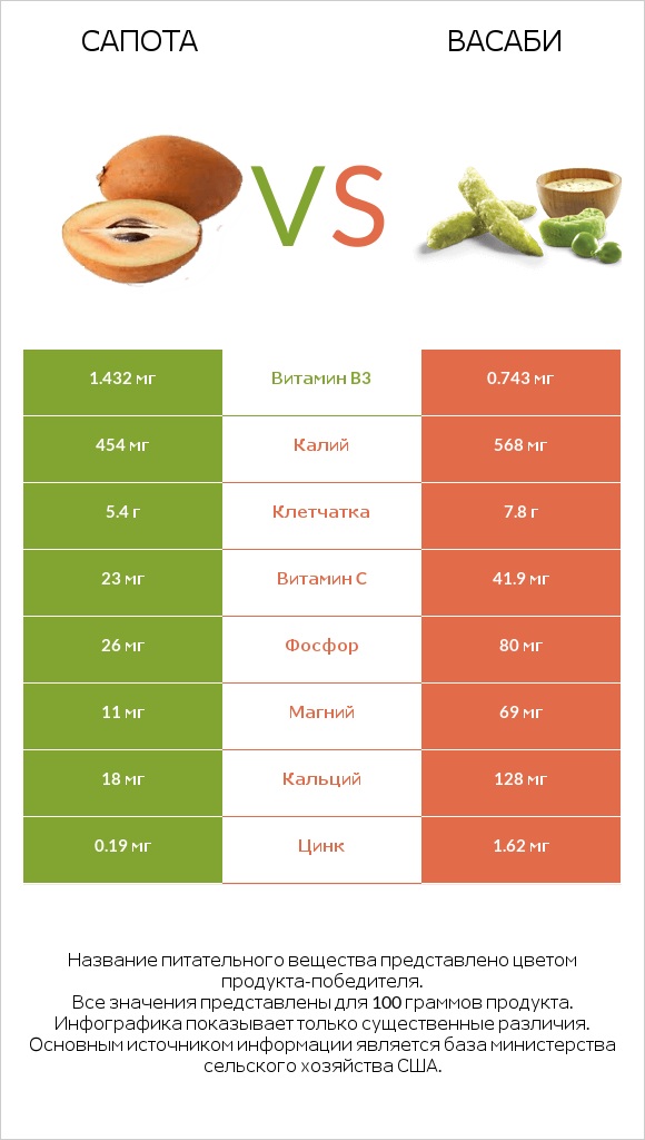 Сапота vs Васаби infographic