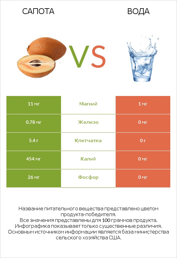 Сапота vs Вода infographic