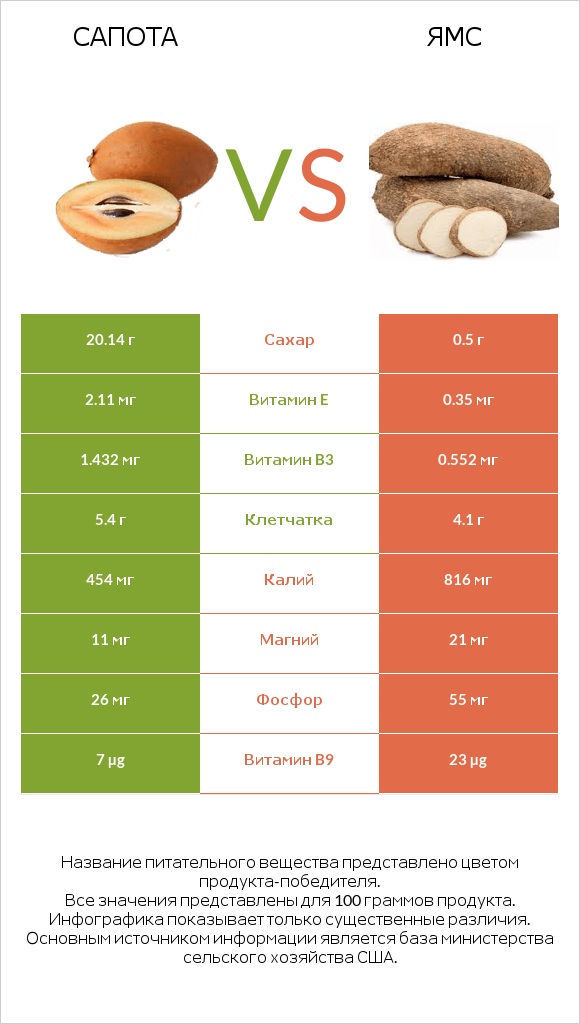 Сапота vs Ямс infographic